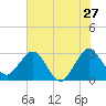 Tide chart for Canova Beach, florida on 2022/06/27