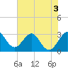 Tide chart for Canova Beach, florida on 2022/06/3