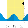 Tide chart for Canova Beach, florida on 2022/06/4