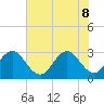 Tide chart for Canova Beach, florida on 2022/06/8