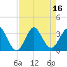 Tide chart for Canova Beach, Florida on 2022/08/16