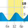 Tide chart for Canova Beach, Florida on 2022/08/18
