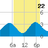 Tide chart for Canova Beach, Florida on 2022/08/22