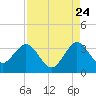 Tide chart for Canova Beach, Florida on 2022/08/24