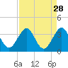 Tide chart for Canova Beach, Florida on 2022/08/28