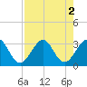 Tide chart for Canova Beach, Florida on 2022/08/2