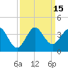Tide chart for Canova Beach, Florida on 2022/09/15