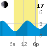 Tide chart for Canova Beach, Florida on 2022/09/17