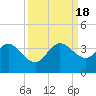 Tide chart for Canova Beach, Florida on 2022/09/18
