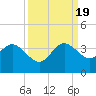 Tide chart for Canova Beach, Florida on 2022/09/19