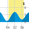 Tide chart for Canova Beach, Florida on 2022/09/1