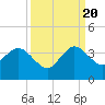 Tide chart for Canova Beach, Florida on 2022/09/20