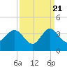 Tide chart for Canova Beach, Florida on 2022/09/21