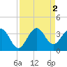 Tide chart for Canova Beach, Florida on 2022/09/2