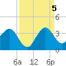 Tide chart for Canova Beach, Florida on 2022/09/5