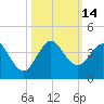Tide chart for Canova Beach, Florida on 2022/10/14
