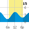 Tide chart for Canova Beach, Florida on 2022/10/15