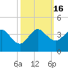 Tide chart for Canova Beach, Florida on 2022/10/16