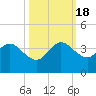 Tide chart for Canova Beach, Florida on 2022/10/18