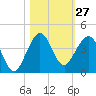 Tide chart for Canova Beach, Florida on 2022/10/27