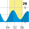 Tide chart for Canova Beach, Florida on 2022/10/28