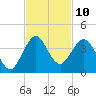 Tide chart for Canova Beach, Florida on 2022/11/10