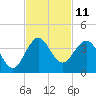 Tide chart for Canova Beach, Florida on 2022/11/11