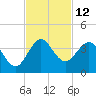 Tide chart for Canova Beach, Florida on 2022/11/12