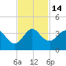 Tide chart for Canova Beach, Florida on 2022/11/14