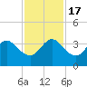 Tide chart for Canova Beach, Florida on 2022/11/17