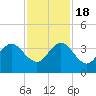 Tide chart for Canova Beach, Florida on 2022/11/18
