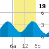 Tide chart for Canova Beach, Florida on 2022/11/19