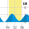 Tide chart for Canova Beach, Florida on 2023/01/10