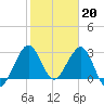 Tide chart for Canova Beach, Florida on 2023/01/20