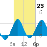 Tide chart for Canova Beach, Florida on 2023/01/23