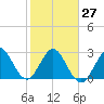 Tide chart for Canova Beach, Florida on 2023/01/27