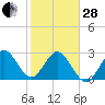 Tide chart for Canova Beach, Florida on 2023/01/28
