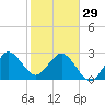 Tide chart for Canova Beach, Florida on 2023/01/29