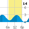Tide chart for Canova Beach, Florida on 2023/02/14