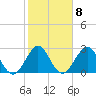 Tide chart for Canova Beach, Florida on 2023/02/8