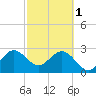 Tide chart for Canova Beach, Florida on 2023/03/1
