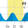 Tide chart for Canova Beach, Florida on 2023/04/23