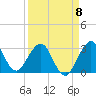 Tide chart for Canova Beach, Florida on 2023/04/8