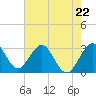 Tide chart for Canova Beach, Florida on 2023/05/22