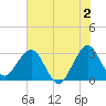 Tide chart for Canova Beach, Florida on 2023/06/2