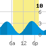 Tide chart for Canova Beach, Florida on 2023/08/10