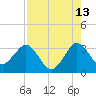Tide chart for Canova Beach, Florida on 2023/08/13