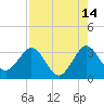 Tide chart for Canova Beach, Florida on 2023/08/14