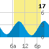 Tide chart for Canova Beach, Florida on 2023/08/17