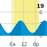 Tide chart for Canova Beach, Florida on 2023/08/19